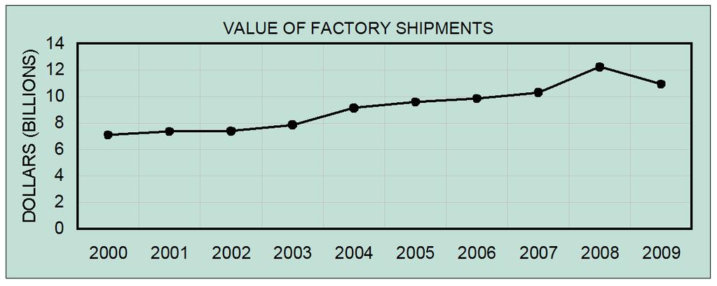 Non-Agricultural Industries Table 23: Manufacturing Industry, Maufacturing Value Production Value Factory Year Employees Wages Added (MVA) Shipments thousands of dollars 998 9,43 60,823 2,388,220