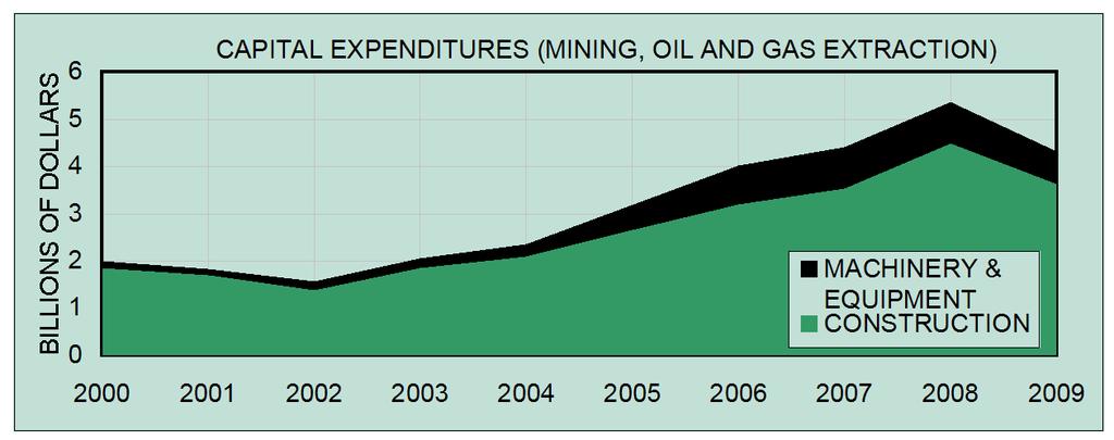 Non-Agricultural Industries Table 30: Mining and Oil and Gas Investment, Table 3: Volume of Mineral Sales, Units of Measure 2004 2005 2006 2007 2008 2009 Metals Copper (000) kg x x x x x x Zinc (000)