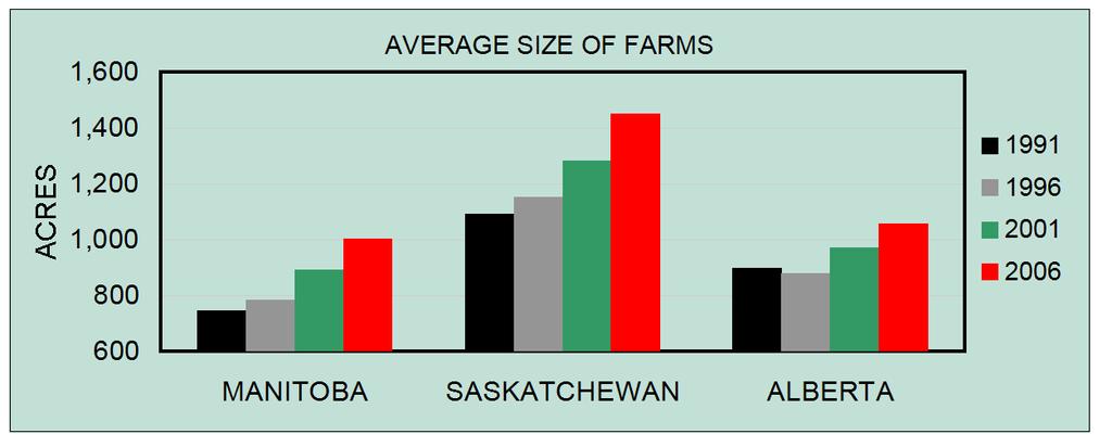 Agriculture Table 34: Number and Average Size of Farms, Table 35: Current Values of Farm Capital, Census Farms Size of Farms 996 200 2006 Under 0 acres 482 422 43 0-69 acres,48,28,254 70-239 acres