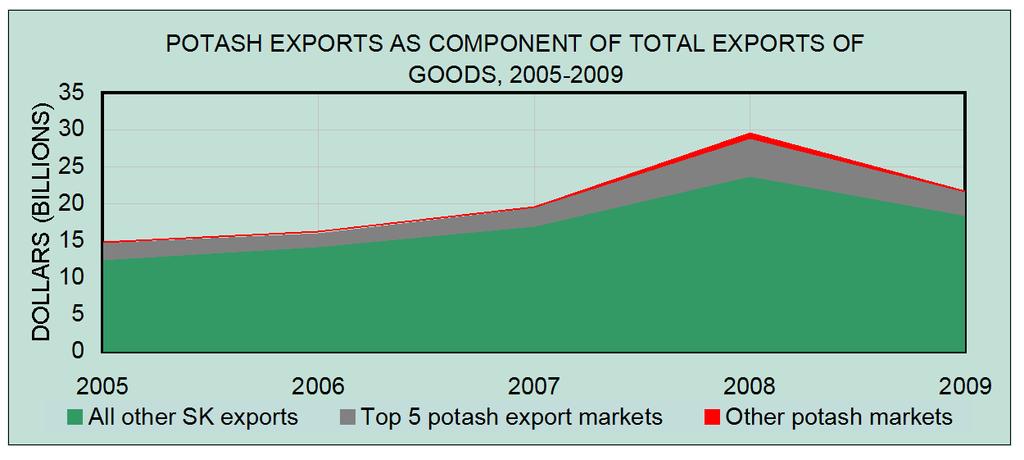 ) glance at this chart demonstrates that while the dollar value of potash exports from this province did fall between 2008 and 2009, many other categories of exported goods and services also saw