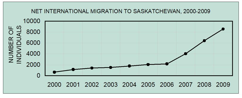population in the other direction (from Alberta).