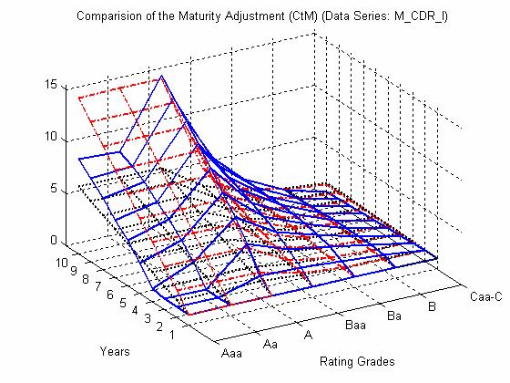 The Captal to Maturty Approach [4] Comparson of the maturty adjustments usng maturtes up to 10 years: The