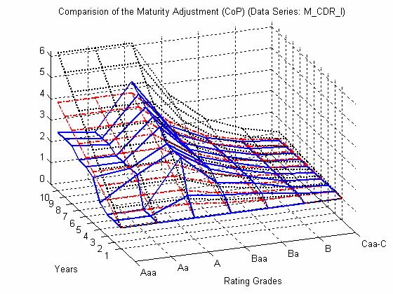 The Captal for one perod Approach [3] Comparson of the maturty adjustments usng maturtes up to 10 years: For longer