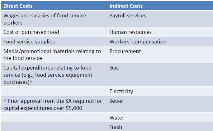 Indirect Costs Background Direct costs - Incurred specifically for a program or other cost objective; clearly identifiable with a specific program.