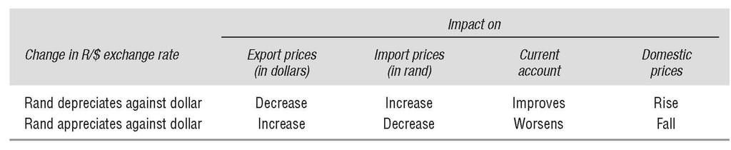 Economic effects of the Exchange Rate Assume the rand depreciates against the dollar Exports cheaper and imports more expensive (current account improves) It increases Aggregate demand and spending