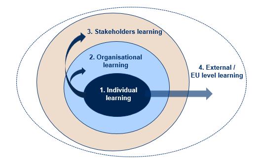 Four levels of learning Level 1: Individual learning The first level of learning refers to the staff members of the partner organisations who have increased their capacity by being directly involved
