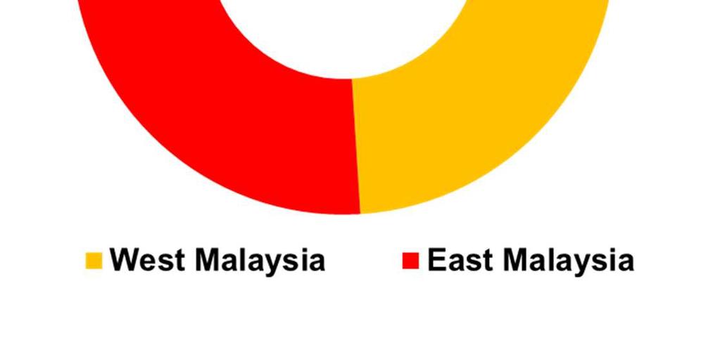 Palm Oil By Destinations ( tonnes) in 2014 No Destination Tonnes ( Mil) 1 India 3.25 2 China 2.