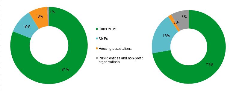 STRUCTURE OF LENDING AND DEPOSITS BUSINESS STRONGLY SUPPORTED BY HOUSEHOLDS THROUGH OWN RETAIL NETWORK Lending 3Q