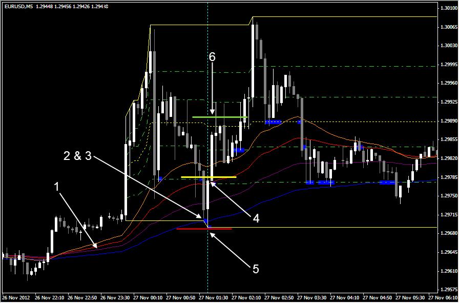 IV. Trade Examples A. Complete Buy Trade Here s an example on the EURUSD 5 minute chart: 1. The moving averages are in an uptrend sequence.