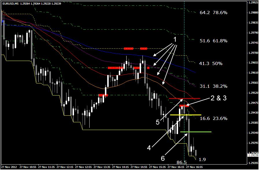 B. Complete Sell Trade Here s an example on the EURUSD 5 minute chart: 1. The moving averages are in a down trend sequence.