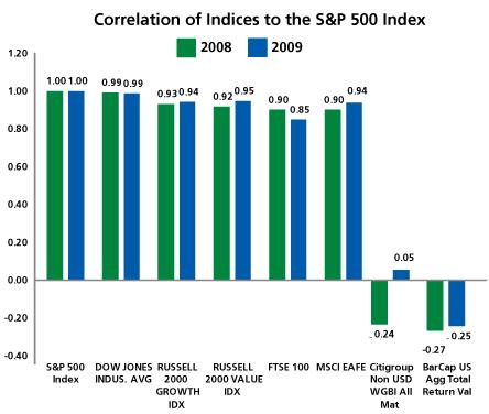 Blend stocks. Are they really that different in terms of risk and correlation? Let s take a look. Correlations between asset classes in today s markets aren t static they re fluid.