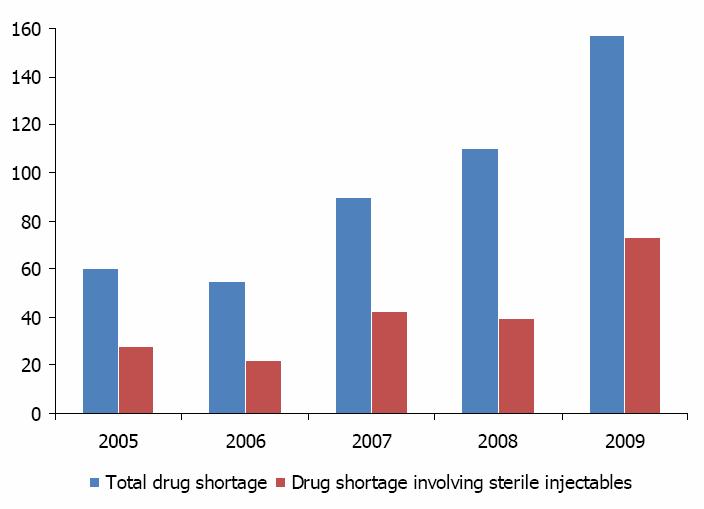 (Source: The New England Journal of Medicine) The following chart illustrates the competition for sterile injectable products in the United States: (Source: ESPICOM, Injectable Generic