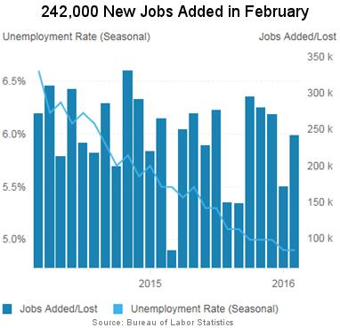 Another Strong Jobs Report, But Not All Good News Last Friday s unemployment report for February cited a better than expected 242,000 new jobs added last month.