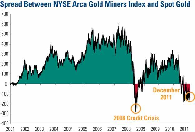 Gold Equities are Undervalued Relative to Gold Bullion The stocks today