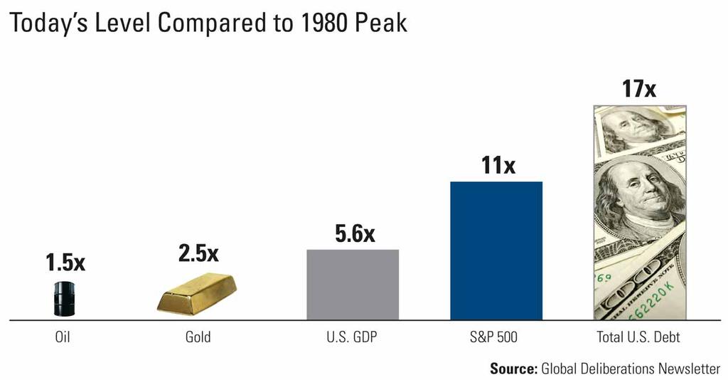 Oil and Gold Undervalued Compared to