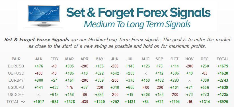 Performance Overview: Set & Forget Signals EURUSD, GBPUSD, EURJPY, USDCAD & USDCHF Year: 2015 Let s get right to it by giving you a birds-eye-view of what happened throughout the year in the Case