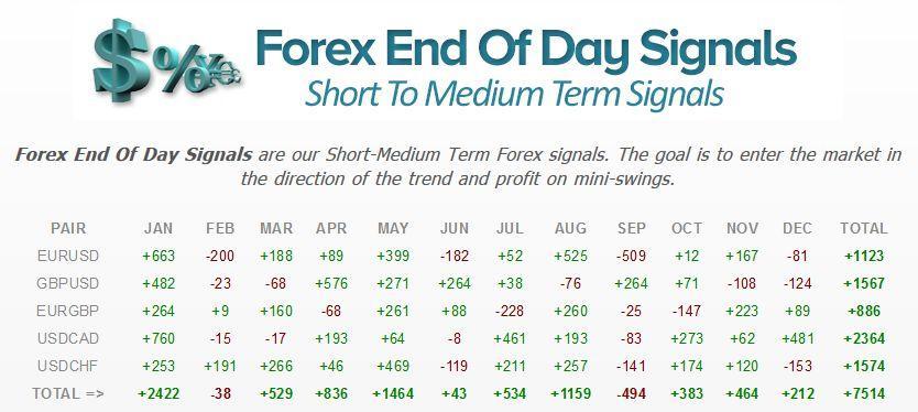 Performance Overview: Forex End Of Day Signals EURUSD, GBPUSD, EURGBP, USDCAD & USDCHF Year: 2015 Let s get right to it by giving you a birds-eye-view of what happened throughout the year in the Case