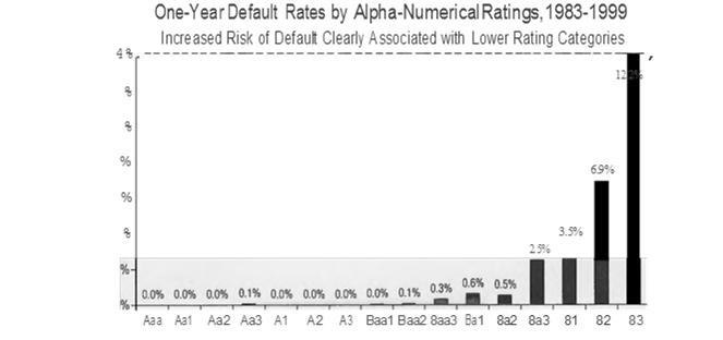 Default risk There are well established methods for analyzing default