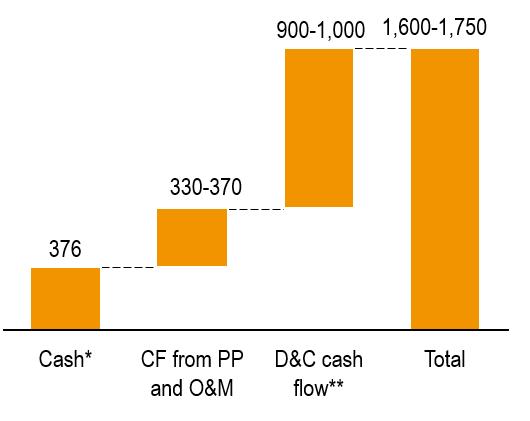 share of equity 1,700 1,000 200-250 376 330-370 SSO cash equity 1,000 Annual cash flow to equity from PP and O&M is expected to increase