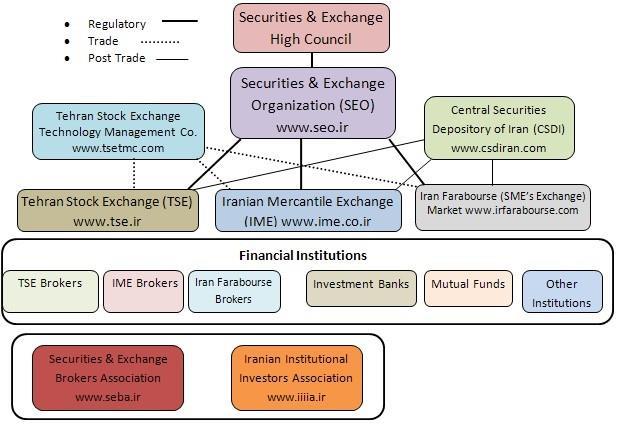 Market Structure The Securities & Exchange Council is the capital markets highest authority and is responsible for all policy making, market strategies, and the supervision of the capital markets in