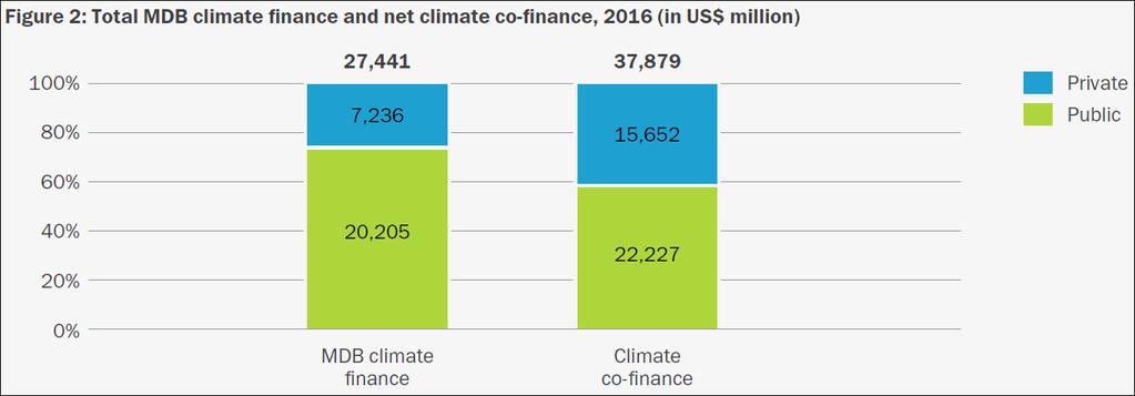 Figure 5.1: MDBs climate finance and mobilized climate co-finance in 2016. Source: MDBs. 2017a. 2016 Joint Report on Multilateral Development Banks Climate Finance.