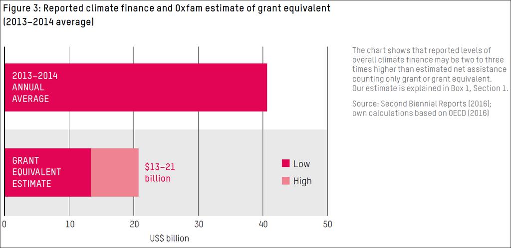 Figure 5.3: Grant equivalent of reported climate finance 2013-14. Source: Oxfam. 2016. Climate Finance Shadow Report 2016: lifting the lid on progress towards the $100 billion commitment. p. 8.