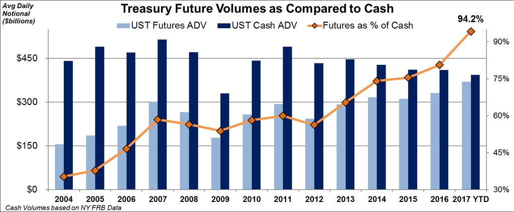 Record Client Trading of Treasury Futures Compared to Cash Market participants have migrated their Treasury trading away from the cash market, in order to access