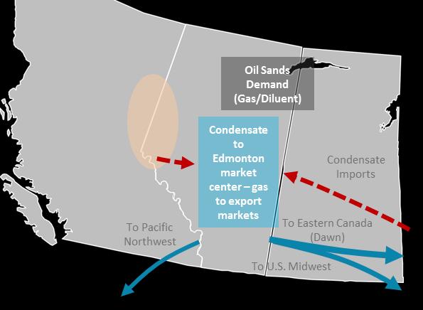 WESTERN CANADIAN MARKET FUNDAMENTALS Premium Condensate Market & Natural Gas Export Basin Natural Gas Export Pipeline Condensate Import