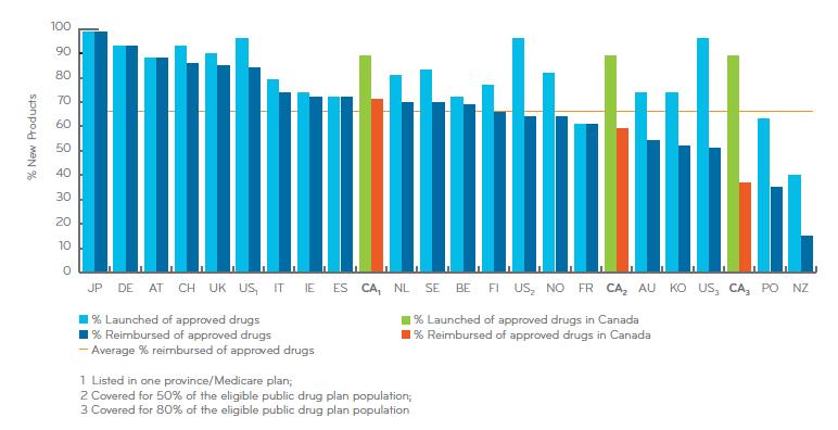 In Canada, There is a Gap Between Drug Approval and Public Reimbursement Percentage of new medicines launched and publicly reimbursed by country (IMC 2016 Annual Report) Percentage