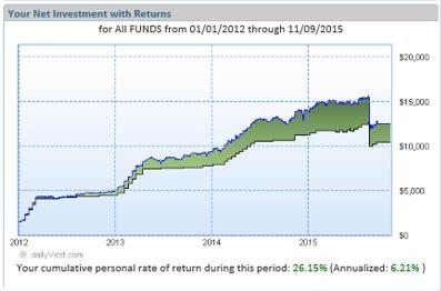 Your Net Investment with Returns: View a graph showing the amount invested with the overall returns since your investment account was first funded.