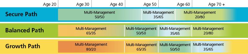 Select a Lifecycle Path Your investor profile Your age Your path towards