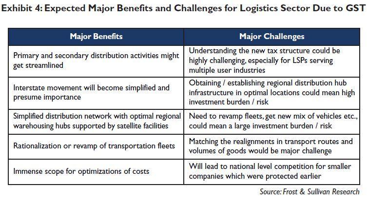 (Source: Mega Trends in the Indian Logistics Sector for 2015-16, Frost & Sullivan Research www.frost.
