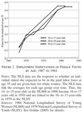 Figure 2: Expectations of paid employment at age 35 Young women in the 1970s began with expectations similar to the actual participation of their mothers generation (0.