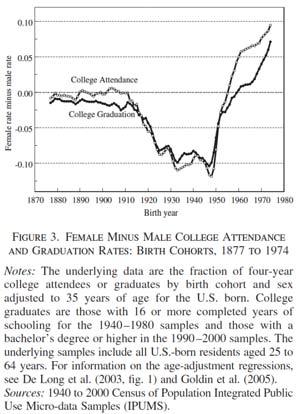 Figure 3: College attendance and graduation rates Goldin argues that these revised expectations of future employment led young women to continue with college.