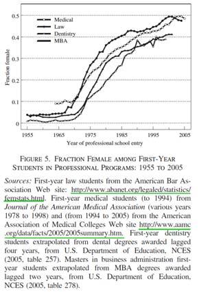Figure 5: Professional/graduate school Women also began to further their education in professional and graduate schools around 1970 Courtesy of
