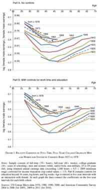 Figure 1: Earnings gap by cohort The main conclusion she draws from this is that differences in earnings by sex greatly increases during the first several decades of