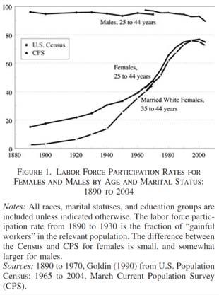 Historical trends in labor force participation Arguably the most significant change in labor markets over the past century was the increased participation of women in the