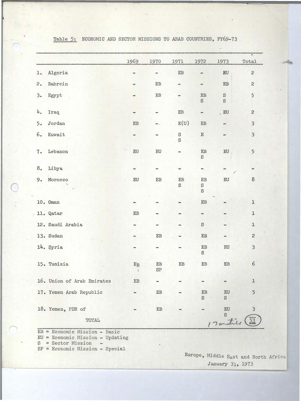 Table 5: ECONOMIC AND SECTOR MISSIONS TO ARAB COUNTRIES, FY69-73 1969 1970 1971. 1972 1973 Total 1. Algeria. EB EU 2 2. Bahrein EB EB 2 3. Egypt EB EB s 5 s s 4. Iraq EB EU 2 5. Jordan EB E(U) EB 3 6.