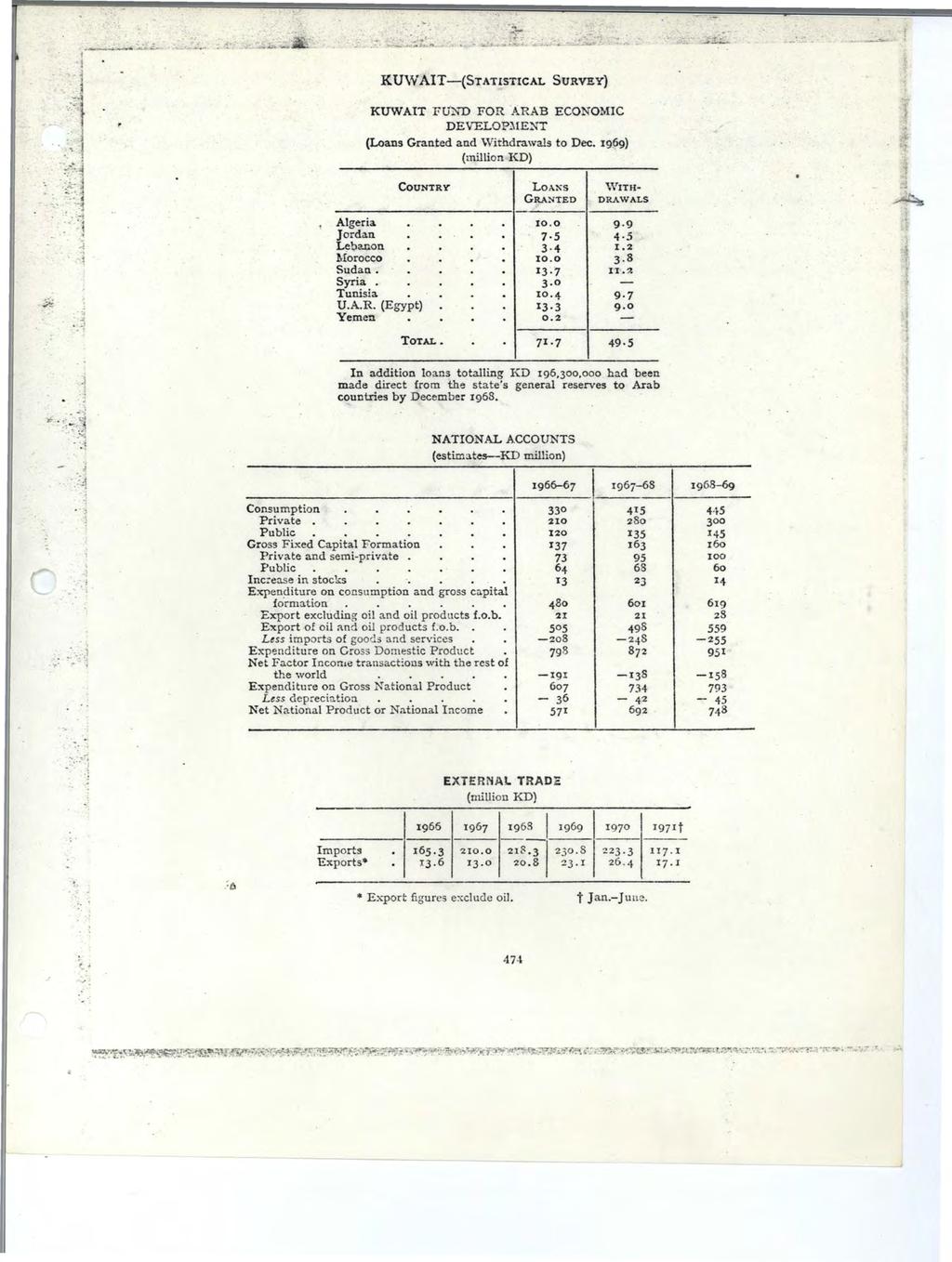 ~---~! KUWAIT-(STATISTICAL SURVEY) ',.... ;~;J.~.' - KUWAIT FU~-o FOR.ARAB ECONOMIC DEVELOP~\IENT (Loans Granted and withdrawals to Dec. 1969) (million KD) CouNTRY LOAXS '.