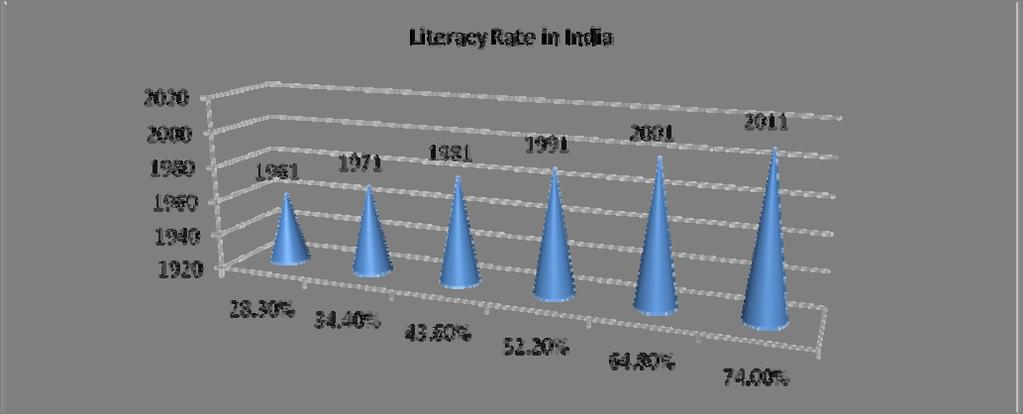 India with over 1 billion population has the second largest education system in the world.