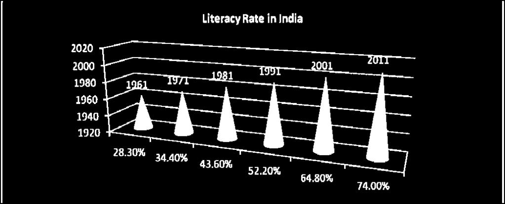 Among all the states in India on one hand we have Kerala with 93.9% literacy rate (2011 census) and on the other we have Bihar with only 63.8% literates (2011 census).