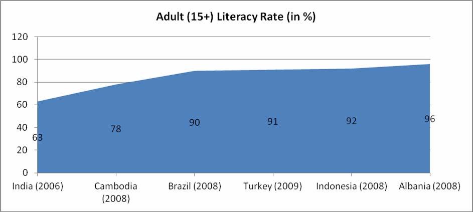 Growth Drivers of Indian Education Sector During last 60 years, Indian literacy rate has grown steadily.