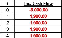 Incr. Cash Flow Results The PW at 15% of incremental