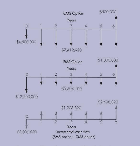Solution: PW( i) = $8, 000, 000 IRR FMS CMS FMS CMS + $1,908, 820( P /