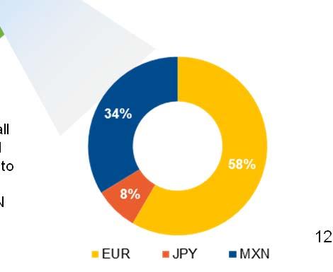 Client Diversified Funding Sources Funding by Currency (*) As of September 30, 2015 As