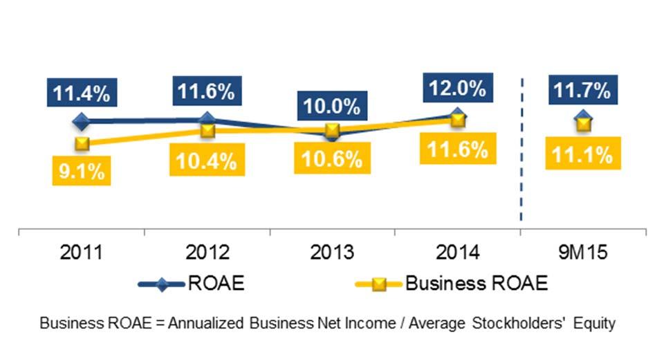 and Solid Performance Return on Average Equity ROAE Return on Average