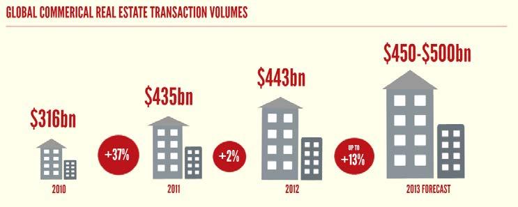 $500 billion in sight for 2013 Direct Commercial Real Estate Volumes by Region, 2003-2013 Investment US$ bn 800 700 600 500 400 300 200