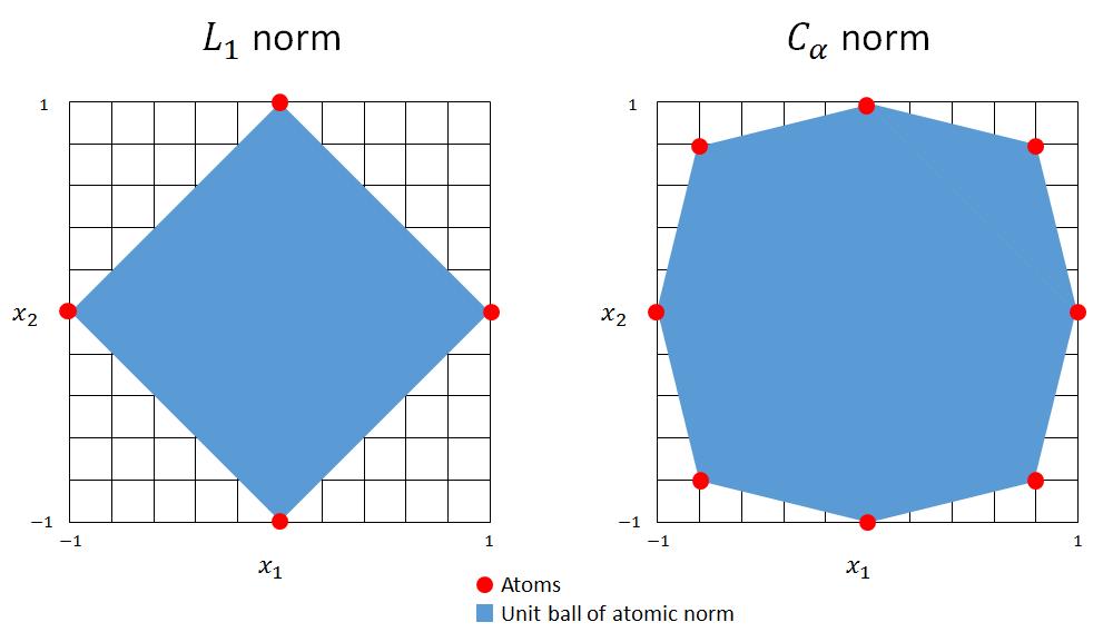 Figure 7.1: Atoms, their convex hull, and relation to the L 1 and C α norms in R 2. Choosing the atoms as the unit vectors of R 2 and forming the convex hull gives the unit ball of the L 1 norm.