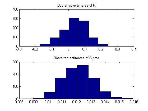 Table 1: Point estimates and 95% maximum likelihood (ML) and bootstrap (BS) confidence intervals for the POT method. Lower bound Point estimate Upper bound BS ML ML ML BS ˆξ -0.079-0.080 0.050 0.