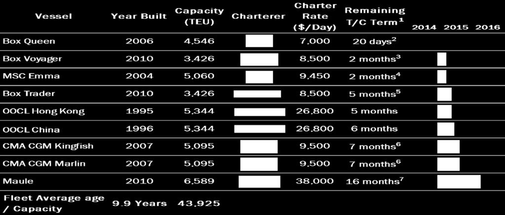 A Young Fleet With A Diversified Portfolio of Charterers 41% fixed days for 2015 and an average remaining charter term of 8 months Charter Overview Jan-15 Mar-15 Mar-15 May-15 May-15 Jun-15 Aug-15